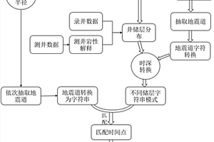 面向深度學習的儲層預測樣本擴充方法