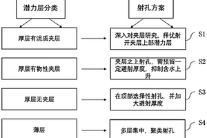 水驅(qū)砂巖油藏雙高期二三結(jié)合射孔優(yōu)化方法