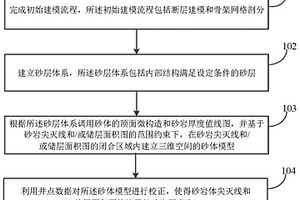 單砂體建模方法、系統(tǒng)、設備及可讀存儲介質(zhì)