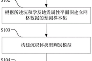 井震結(jié)合識別地下沉積體形態(tài)的方法、設備及系統(tǒng)