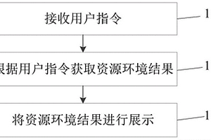 資源環(huán)境大數(shù)據(jù)展示方法和展示平臺