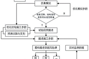 盾構(gòu)穿越不同風險源時的盾構(gòu)掘進參數(shù)控制方法