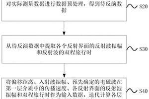 探地雷達(dá)數(shù)據(jù)的反演方法和裝置