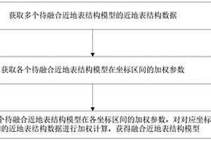 構(gòu)建近地表結(jié)構(gòu)模型的方法和裝置