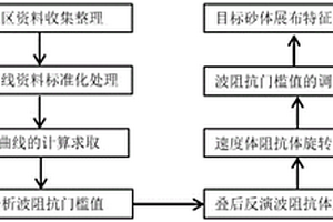 基于坐標旋轉(zhuǎn)波阻抗反演提高儲層預測精度的方法