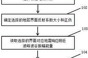 基于地震振幅的地震資料極性定量判別方法