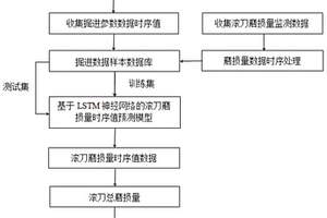 基于神經(jīng)網(wǎng)絡(luò)的TBM滾刀磨損實(shí)時(shí)預(yù)測(cè)方法及系統(tǒng)