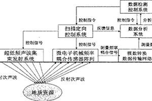 微電子機(jī)械系統(tǒng)次聲傳感器陣列遙感勘測(cè)系統(tǒng)