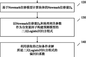 地震后發(fā)生崩滑災(zāi)害位置的預(yù)測方法