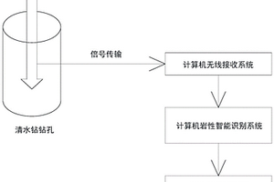 用于清水鉆巖心鉆孔的計(jì)算機(jī)智能識別裝置