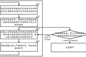 基于分段線性調(diào)頻的聲波測井偶極聲源自動調(diào)節(jié)方法