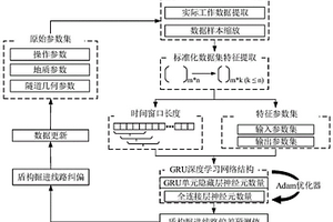 盾構(gòu)掘進(jìn)線路實(shí)時(shí)預(yù)測方法、終端及介質(zhì)