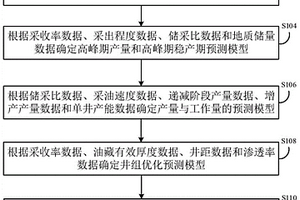 油氣田資產(chǎn)評價(jià)方法及裝置