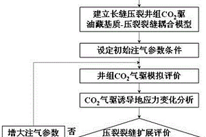 低滲透長縫壓裂井組CO2驅(qū)臨界注氣參數(shù)的評測方法