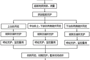 位移活動斷裂帶四臺階開挖施工工法