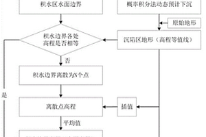 高潛水位采煤沉陷積水區(qū)歷史空間信息計(jì)算方法