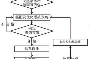 基于鉆進(jìn)參數(shù)和超欠挖結(jié)果自動(dòng)匹配優(yōu)化爆破參數(shù)的方法