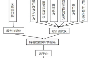 隧道斷面形變自動化監(jiān)測預(yù)警方法及系統(tǒng)