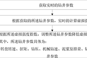 鉆井參數(shù)優(yōu)化的方法和裝置