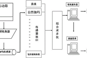 隨鉆連續(xù)自然伽瑪錄井儀及其錄井方法