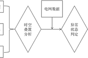 輸電線路異常狀態(tài)時(shí)空多維度分析方法