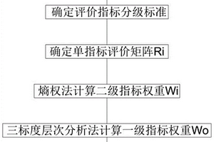 基于組合賦權(quán)的軟土地沉降風(fēng)險模糊評價方法