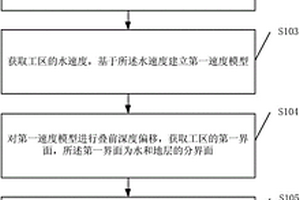 速度模型建立方法