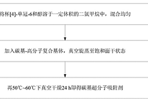 碳基超分子吸附劑的制備方法及其應(yīng)用