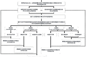 各向異性非均質(zhì)儲層煤層氣開采完井技術(shù)選擇方法