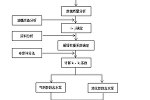 利用多參數(shù)計(jì)算儲層綜合含水率的錄井油氣層解釋方法