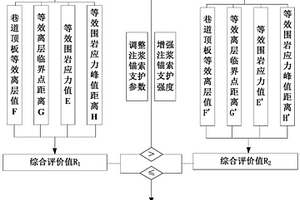 注漿錨索超前支護(hù)回采工作面巷道穩(wěn)定性評(píng)價(jià)方法