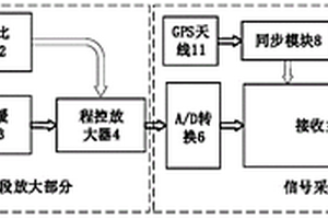 基于極化特征點幅值比的自適應(yīng)放大電磁測量系統(tǒng)與方法