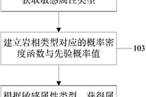 基于貝葉斯模糊判別的復(fù)雜巖相預(yù)測方法及系統(tǒng)