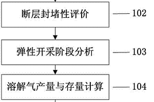 油藏氣體密封性評(píng)價(jià)方法