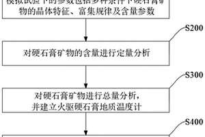 判斷火驅(qū)燃燒溫度的方法