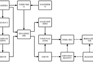 基于字典原子嵌入的RGB圖像光譜信息重構(gòu)方法