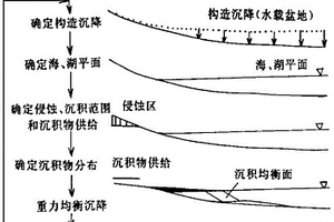 沉積層序形成演化的模擬系統(tǒng)