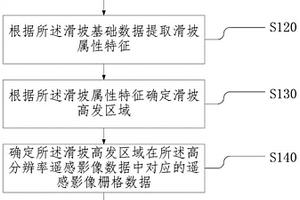 滑坡識別方法、裝置、電子設(shè)備及存儲介質(zhì)