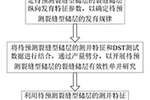 裂縫型儲(chǔ)層的預(yù)測(cè)及評(píng)價(jià)方法