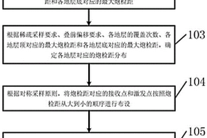 疊前成像道集生成方法和裝置