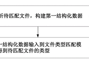 基于神經(jīng)網(wǎng)絡(luò)的文件類型匹配方法和數(shù)據(jù)智能錄入方法