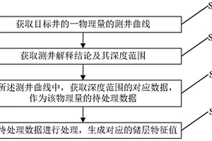 儲(chǔ)層特征值的生成方法