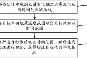 地下目標(biāo)體導(dǎo)電指數(shù)提取方法與裝置