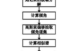 基于疊前高斯束深度偏移的繞射波場(chǎng)分離方法