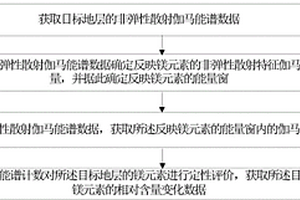 地層鎂元素定性評(píng)價(jià)的方法及裝置