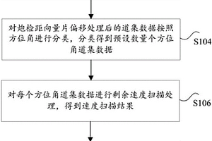 寬方位地震偏移速度的分析方法和裝置