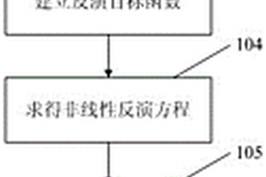 點(diǎn)約束貝葉斯稀疏脈沖反演方法