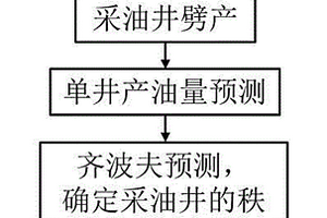 成熟開發(fā)區(qū)塊剩余油潛力預(yù)測(cè)方法