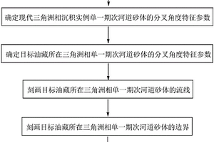 三角洲相單一期次河道砂體平面分布的描述方法