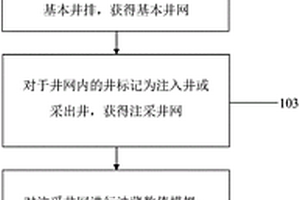 不規(guī)則井網(wǎng)優(yōu)化方法及其計(jì)算機(jī)可讀存儲(chǔ)介質(zhì)